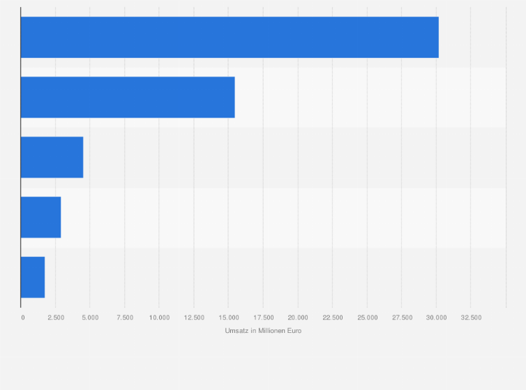 Statistik: Erwartete Umsätze im E-Commerce-Segment Spielzeug & Baby in ausgewählten Ländern weltweit 2022 (in Millionen Euro)