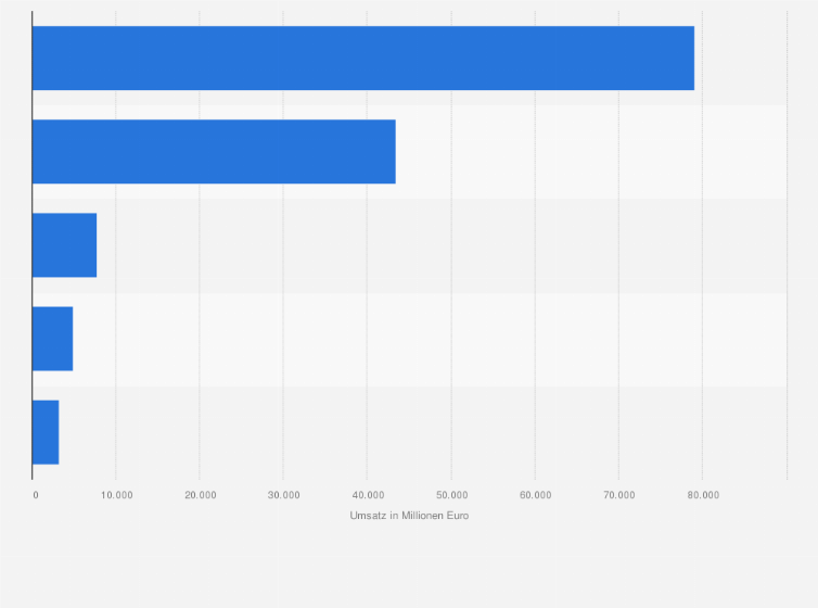 Statistik: Erwartete Umsätze im E-Commerce-Segment Taschen & Accessoires in ausgewählten Ländern weltweit 2024 (in Millionen Euro)