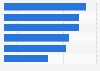 Modes de suivi de livraison proposés par les vendeurs en ligne en France 2015