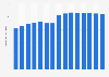Production of lime worldwide 2010-2018