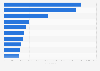 Italy: online presence of banking brands Q2 2019, by number of posts