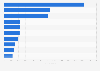 Italy: Facebook presence of banking brands Q2 2019, by number of posts