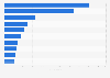 Italy: Instagram presence of banking brands Q2 2019, by number of posts
