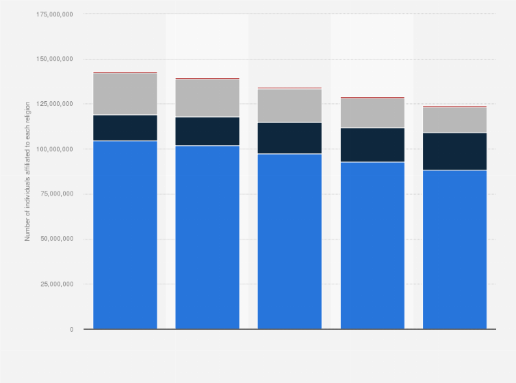 Russia Religious Affiliations 2010 2050 Statista