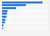 Italy: online presence of insurance brands Q2 2019, by number of posts