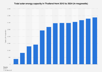 Thailand Total Solar Energy Capacity 2020 Statista