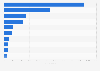 Facebook presence of insurance brands in Italy Q3 2019, by number of messages