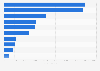 Italy: leading telecommunication firms on Facebook Q2 2019, by number of interactions