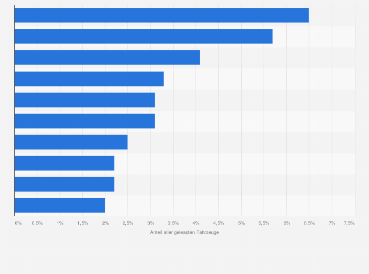 Statistik: Beliebteste Pkw-Modelle weiblicher Leasingnehmer in Deutschland im Jahr 2019