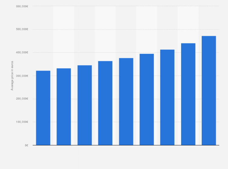 Luxembourg Average Price Of Apartments 2010 2018 Statista