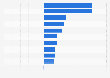 Average growth rate of leading news websites monthly views in Denmark 2017