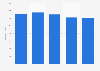 Canada's waste management businesses 2008-2016