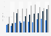 Chiffre d'affaires de Schalke 04 par source 2008-2018