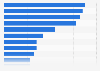 Italy: Incidence of fatal accidents 2017-2018, by sector