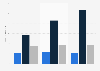 Chiffre d'affaires de SSC Napoli par segment 2010-2014