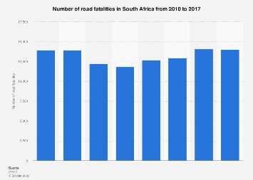Road fatalities in South Africa 2017| Statista