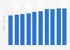 Number of employees in the water supply industry in Indonesia 2012-2022