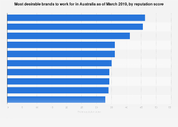 Australia - desirable brands to work for by reputation score 2019| Statista