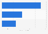 Forecasted advertising revenue Singapore 2022, by medium