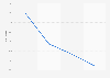 Taux de pauvreté au Chili 2011-2017