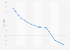 Taux de pauvreté au Panama 2010-2016