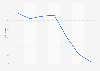 Taux de pauvreté en République dominicaine 2010-2016