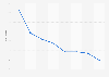 Taux de pauvreté en Uruguay 2010-2017