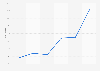 Taux de pauvreté au Venezuela 2010-2015