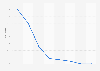 Taux de pauvreté au Kazakhstan 2010-2017