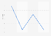 Taux de pauvreté au Kosovo 2012-2015
