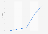 Taux de pauvreté en Lettonie 2010-2014