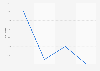 Taux de pauvreté au Monténégro 2012-2015