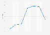 Taux de pauvreté en Roumanie 2010-2016