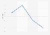Taux de pauvreté en Slovaquie 2010-2013