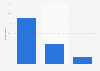 Internet usage in Poland 2018, by access type
