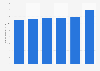 Number of employees in the tourism sector Egypt 2010-2015