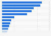 Distribution of items sold online in Russia, 2018