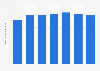 Chiffre d'affaires des entreprises fabricantes d'instruments France 2009-2015