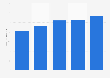 Chiffre d'affaires de Manchester City 2013-2018