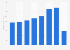 Parque Xcaret number of visitors 2013-2018