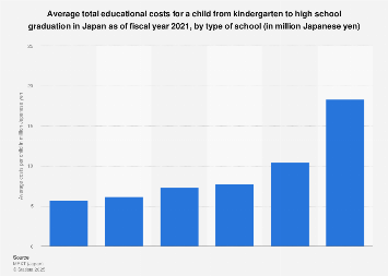 An Average Costs Education Nursery To High School Graduation An Average Costs Education Nursery
