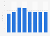 Parque Mundo Aventura number of visitors 2012-2018