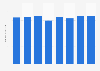 Fantasilandia number of visitors 2012-2018