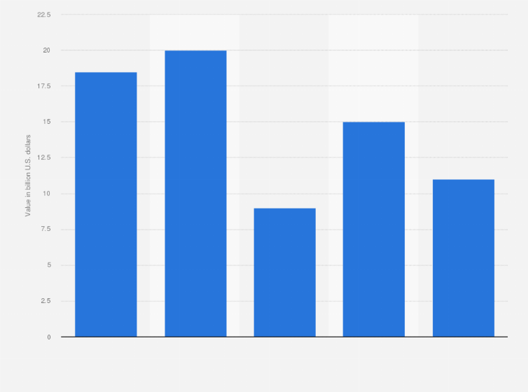 Statistic: Value of power sector contract awards in the Gulf Cooperation Council from 2014 to 2018 ( in billion U.S. dollars)