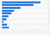 Most popular reasons for not using internet in Poland 2018
