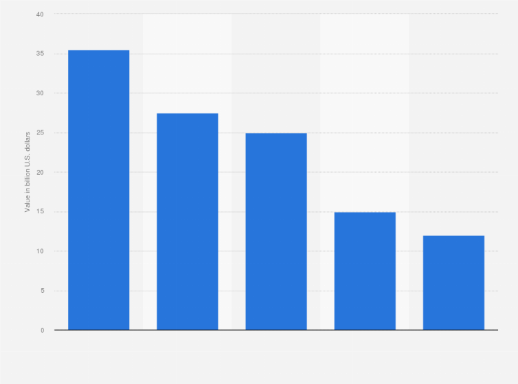 Statistic: Value of transport sector contract awards in the Gulf Cooperation Council from 2014 to 2018 ( in billion U.S. dollars)