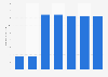 Bahamas Adventure Water Park: number of visitors 2013-2018