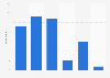 Frequency of doing D.I.Y. work among French 2017