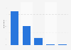 Frequency of doing the dishes manually in the U.S. 2018