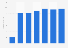 Hot Park Rio Quente number of visitors 2013-2018